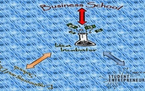 A depiction of an ecosystem that can help student entrepreneurs in business schools to gain talent and resources for quick implementation of their ideas