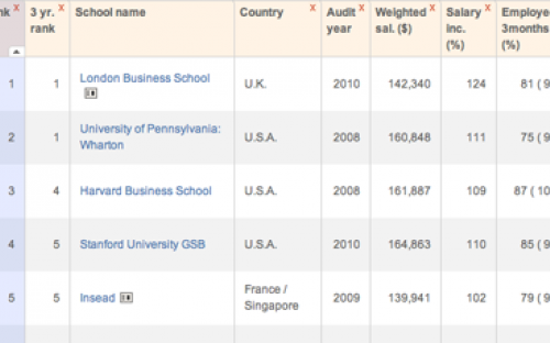 Top five business schools in the FT's 2010 Global MBA Ranking 