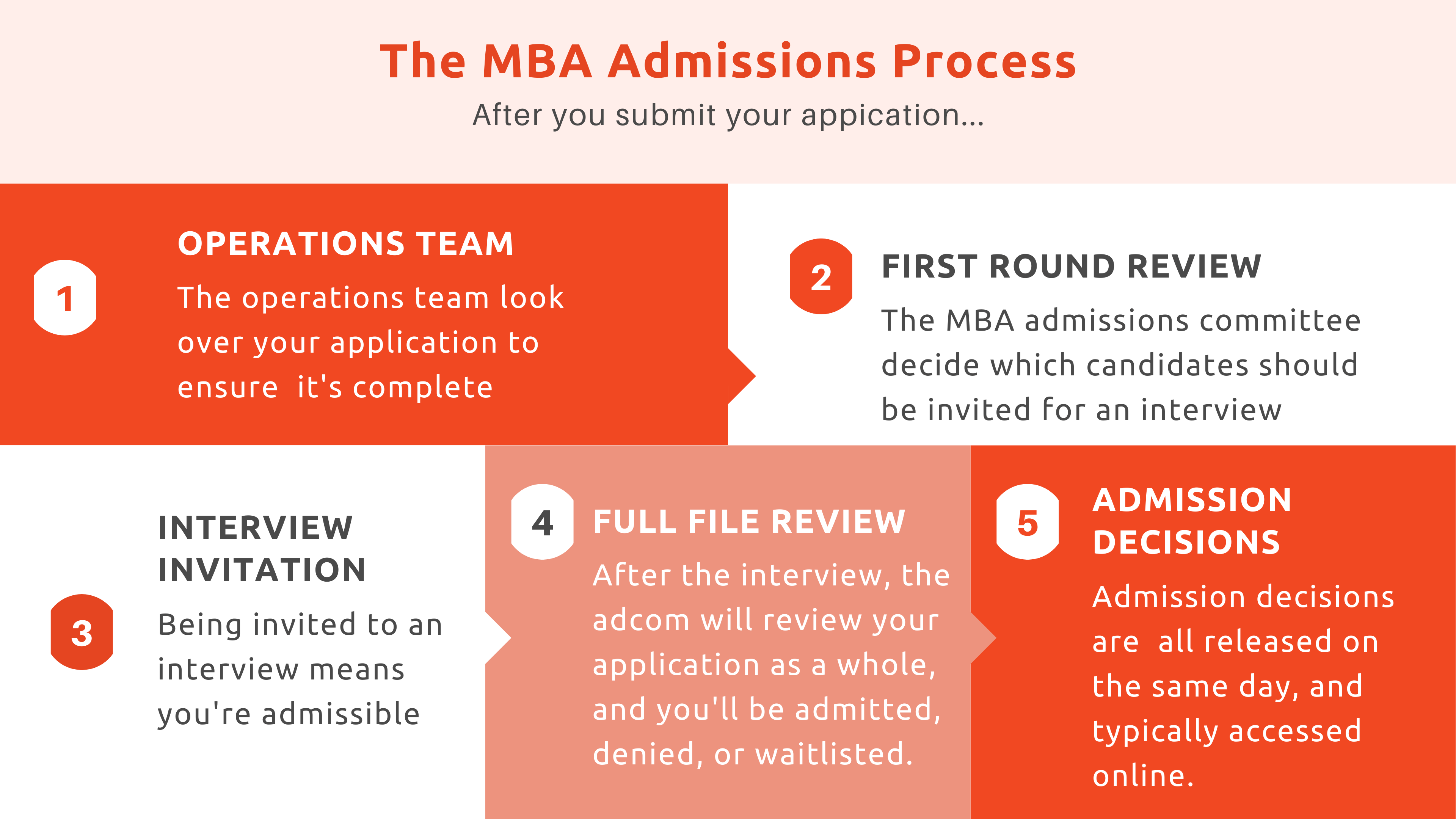 MBA admissions process graphic