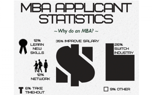Improving salary is the number one reason chosen by applicants to do an MBA...