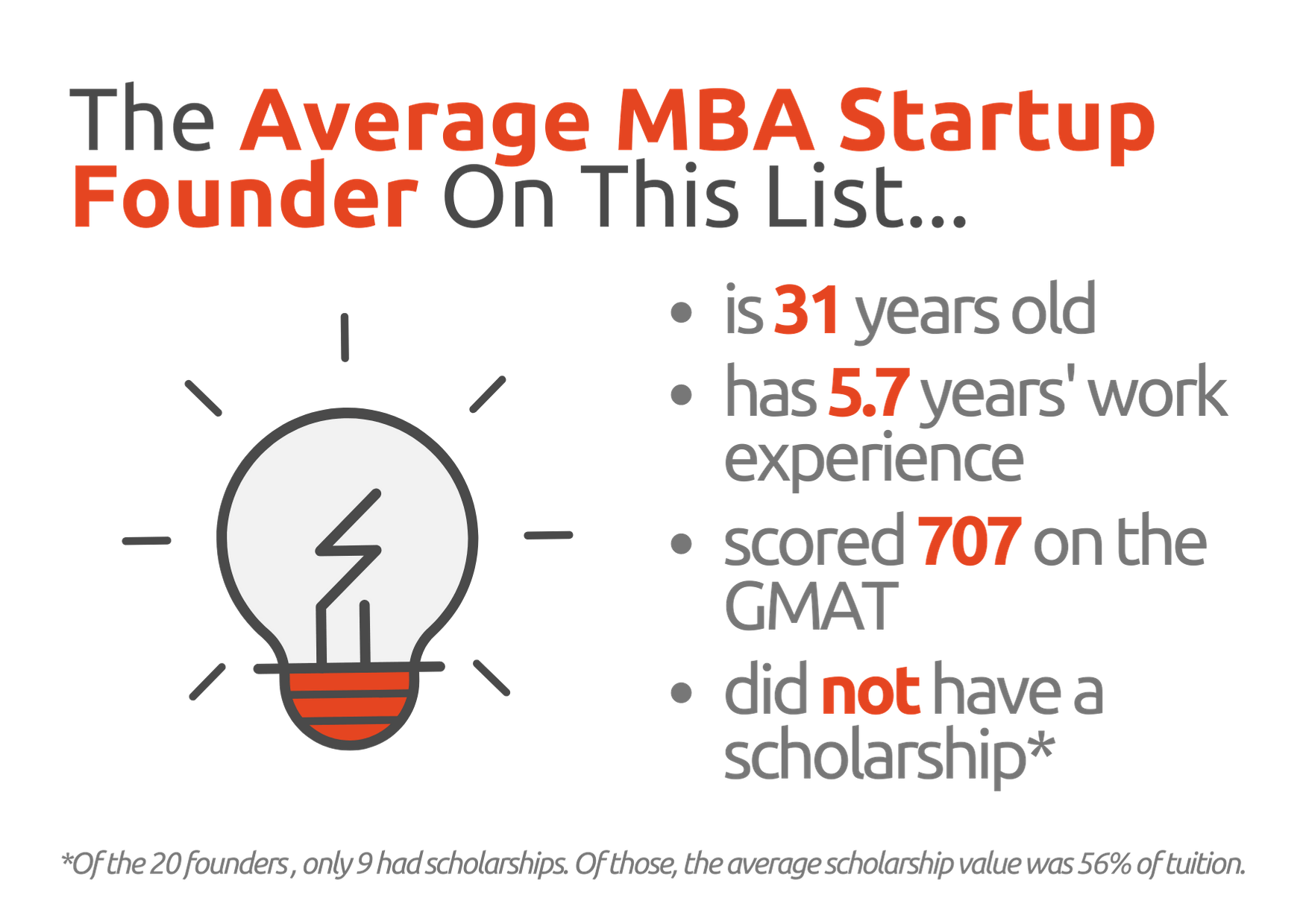 MBA Startups To Look Out For 2020 - Average MBA Startup Founder