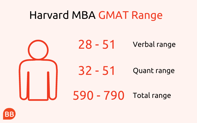 What GMAT Score Do You Need For Harvard what-gmat-score-do-you-need-for-harvard