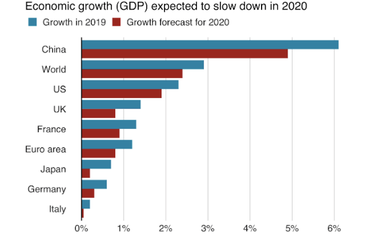 Organisation for Economic Cooperation and Development (OECD) predicts economic growth to slow