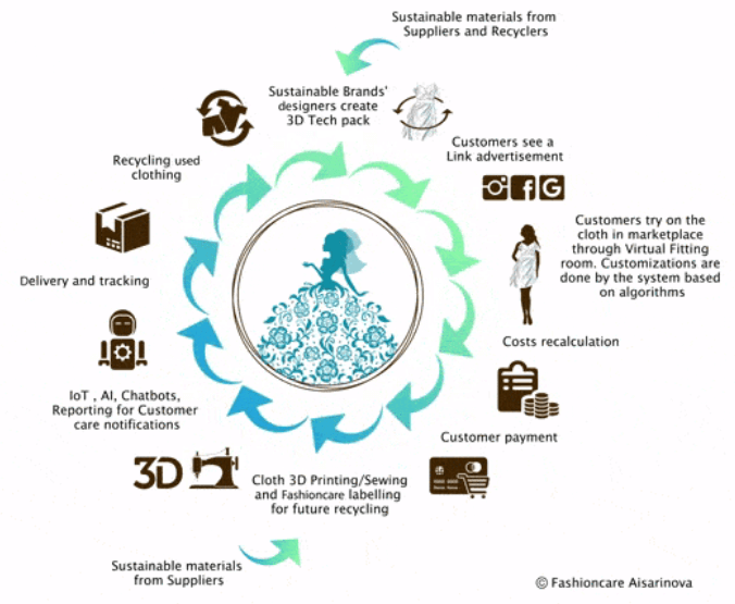 Fashioncare.ch business model
