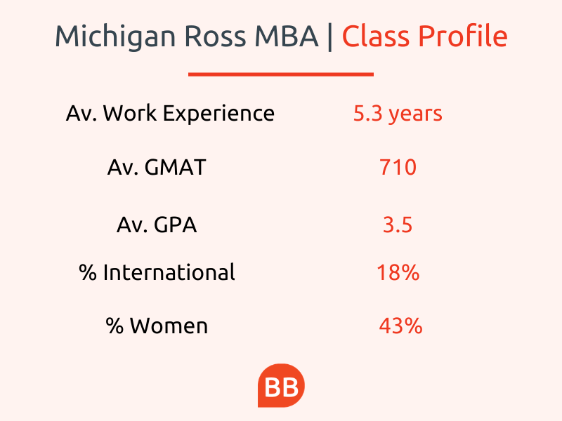 michigan ross mba class profile