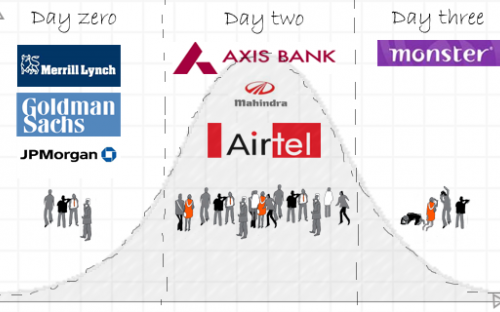 Distribution curve of the Indian job market