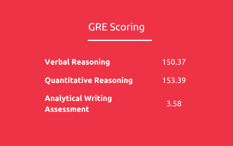 average gre scores