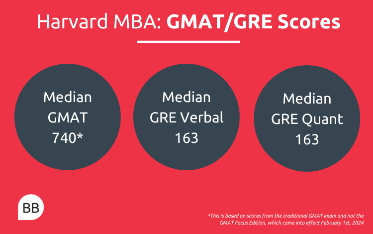 What Gmat Score Do You Need For Harvard What Gmat Score Do You Need For Harvard