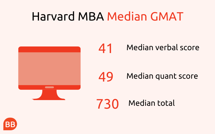 What GMAT Score Do You Need For Harvard what-gmat-score-do-you-need-for-harvard
