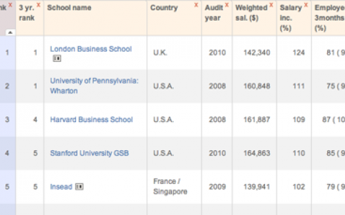 Financial Times Global Mba Rankings 2010 Financial Times Global Mba Rankings 2010