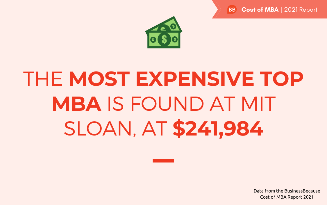 MIT Sloan Is World’s Most Expensive MBA Program in 2021