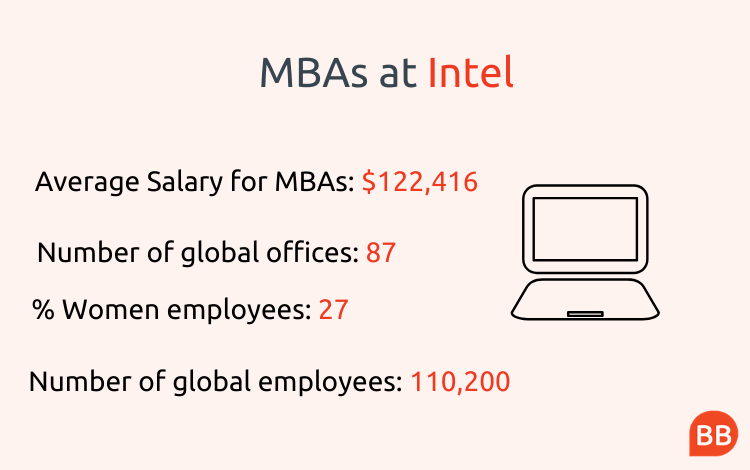 MBAs at Intel infographic