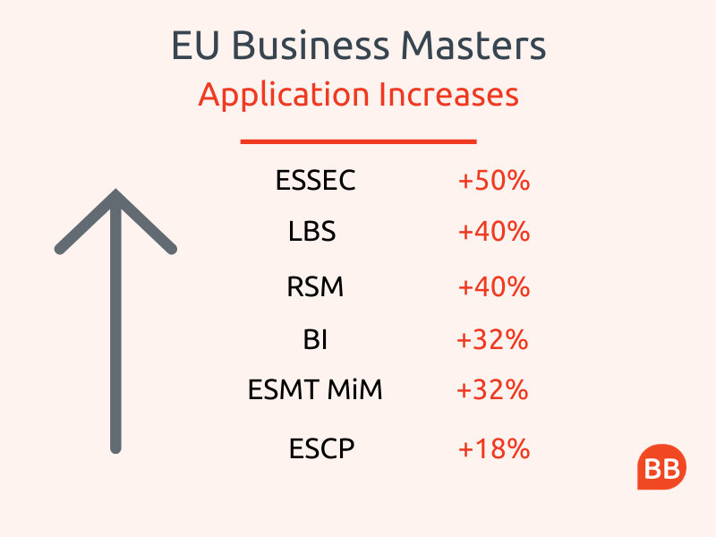 european business masters programs application increases 2020
