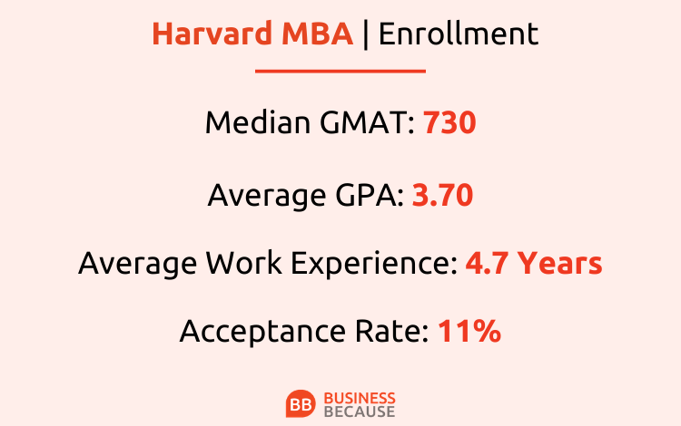 harvard phd business requirements