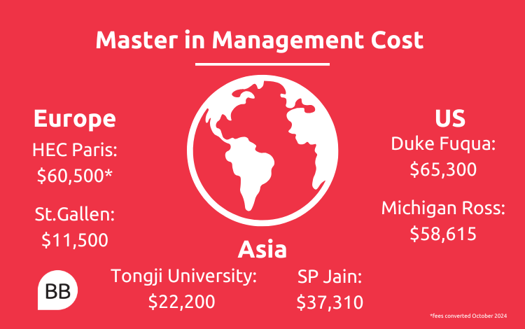 Master in Management Cost in Europe, Asia, and the US