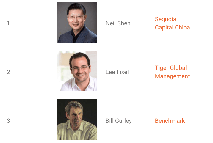The top three venture capitalists in the world according to CB Insights