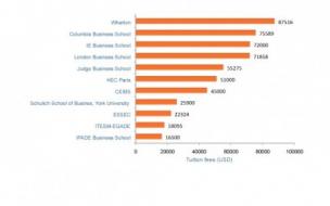 Bar-chart showing the worlds most expensive b-schools