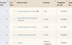 Could steady growth amongst Asian schools one day threaten the top five?